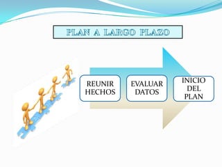 REUNIR   EVALUAR   INICIO
HECHOS    DATOS      DEL
                    PLAN
 