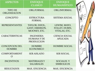 ASPECTOS          ENFOQUE          ENFOQUE
                     CLASICO        HUMANISTICO
   TIPO DE         ORG.FORMAL       ORG.INFORMAL
ORGANIZACION
  CONCEPTO         ESTRUCTURA       SISTEMA SOCIAL
                     FORMAL
REPRESENTANTES    TAYLOR, FAYOL,     LEWIM, MAYO,
                  GANT, EMERSON,    FOLLET, DUBIN,
                   MOONEY, ETC.      VITALAS, ETC.

CARACTERISTICAS     INGENIERIA      CIENCIA SOCIAL
                   HUMANA Y DE         APLICADA
                   PRODUCCION
CONCEPCION DEL       HOMBRE         HOMBRE SOCIAL
   HOMBRE          ECONOMICO
COMPORTAMIENT      SER AISLADO        SER SOCIAL
     O
  INCENTIVOS       MATERIALES Y       SOCIALES Y
                    SALARIALES        SIMBOLICOS
  RESULTADOS      MAX. EFICIENCIA   MAX. EFICIENCIA
 