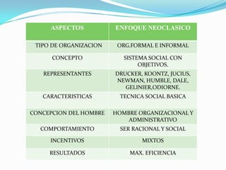 ASPECTOS           ENFOQUE NEOCLASICO

 TIPO DE ORGANIZACION    ORG.FORMAL E INFORMAL

      CONCEPTO             SISTEMA SOCIAL CON
                                OBJETIVOS.
   REPRESENTANTES       DRUCKER, KOONTZ, JUCIUS,
                        NEWMAN, HUMBLE, DALE,
                           GELINIER,ODIORNE.
   CARACTERISTICAS        TECNICA SOCIAL BASICA

CONCEPCION DEL HOMBRE   HOMBRE ORGANIZACIONAL Y
                            ADMINISTRATIVO
  COMPORTAMIENTO          SER RACIONAL Y SOCIAL

     INCENTIVOS                  MIXTOS

     RESULTADOS              MAX. EFICIENCIA
 