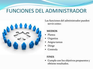 FUNCIONES DEL ADMINISTRADOR
            Las funciones del administrador pueden
              servir como:

             MEDIOS
             Planea
             Organiza
             Asigna tareas
             Dirige
             Controla


             FINES
             Cumple con los objetivos propuestos y
              obtiene resultados.
 