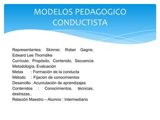 MODELOS PEDAGOGICO
              CONDUCTISTA

Representantes; Skinner, Rober Gagne,
Edward Lee Thorndike
Currículo: Propósito, Contenido, Secuencia
Metodología, Evaluación
Metas      : Formación de la conducta
Método : Fijación de conocimientos
Desarrollo : Acumulación de aprendizajes
Contenidos : Conocimientos, técnicas,
destrezas..
Relación Maestro – Alumno : Intermediario
 