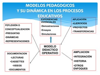 MODELOS PEDAGOGICOS
        Y SU DINÁMICA EN LOS PROCESOS
                 EDUCATIVOS
                    EXPERIENCIAS      APLICACIÓN
                    VIVENCIALES
                                      •EJERCICIOS
FEFLEXIÓN O         •Demostraciones
                                      •PROYECTOS
CONCEPTUALIZACION   •Ensayos
                                      •TRANSFERENCIAS
•PREGUNTAS          •Simulaciones
•DINÁMICAS
•REPRESENTACIONES

                     MODELO
                    DIDACTICO
                    OPERATIVO         AMPLIACION
 DOCUMENTACION
    •LECTURAS                         •INTEGRACIÓN
   •CASSETTES                         •HISTORIA
     •VIDEOS                          •OTROS
  •DOCUMENTOS                         ENFOQUES
 