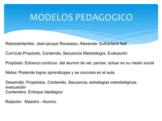 MODELOS PEDAGOGICO

Representantes: Jean-jacque Rousseau, Alexander Sutherland Neil

Currículo:Propósito, Contenido, Secuencia Metodología, Evaluación

Propósito: Esfuerzo continuo del alumno de ver, pensar, actuar en su medio social

Metas: Pretende lograr aprendizajes y se concreta en el aula.

Desarrollo: Propósitos, Contenido, Secuencia, estrategias metodológicas,
evacuación
Contenidos: Enfoque ideológico

Relación: Maestro - Alumno
 