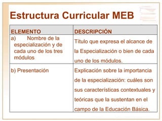 Estructura Curricular MEB ELEMENTO DESCRIPCIÓN a) Nombre de la especialización y de cada uno de los tres módulos Título qu...