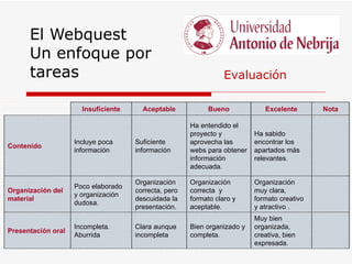 El Webquest
      Un enfoque por
      tareas                                                     Evaluación

                      Insuficiente     Aceptable           Bueno             Excelente       Nota

                                                      Ha entendido el
                                                      proyecto y          Ha sabido
                    Incluye poca     Suficiente       aprovecha las       encontrar los
Contenido
                    información      información      webs para obtener   apartados más
                                                      información         relevantes.
                                                      adecuada.

                                     Organización     Organización        Organización
                    Poco elaborado
Organización del                     correcta, pero   correcta y          muy clara,
                    y organización
material                             descuidada la    formato claro y     formato creativo
                    dudosa.
                                     presentación.    aceptable.          y atractivo .
                                                                          Muy bien
                    Incompleta.      Clara aunque     Bien organizado y   organizada,
Presentación oral
                    Aburrida         incompleta       completa.           creativa, bien
                                                                          expresada.
 