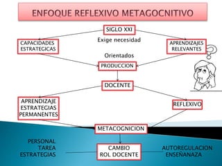 SIGLO XXI
Exige necesidad
PRODUCCION
CAPACIDADES
ESTRATEGICAS
APRENDIZAJES
RELEVANTES
DOCENTE
APRENDIZAJE
ESTRATEGIAS
PERMANENTES
REFLEXIVO
METACOGNICION
CAMBIO
ROL DOCENTE
PERSONAL
TAREA
ESTRATEGIAS
AUTOREGULACION
ENSEÑANAZA
Orientados