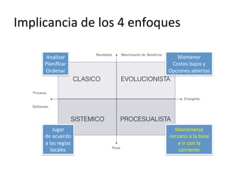 Implicancia	
  de	
  los	
  4	
  enfoques	
  
Analizar	
  
Planiﬁcar	
  
Ordenar	
  

Mantener	
  
Costos	
  bajos	
  y	
  
Opciones	
  abiertas	
  

Jugar	
  	
  
de	
  acuerdo	
  	
  
a	
  las	
  reglas	
  	
  
locales	
  

Mantenerse	
  
cercano	
  a	
  la	
  base	
  
e	
  ir	
  con	
  la	
  
corriente	
  

 