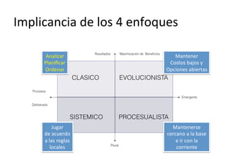 Implicancia	
  de	
  los	
  4	
  enfoques	
  
Analizar	
  
Planiﬁcar	
  
Ordenar	
  

Mantener	
  
Costos	
  bajos	
  y	
  
Opciones	
  abiertas	
  

Jugar	
  	
  
de	
  acuerdo	
  	
  
a	
  las	
  reglas	
  	
  
locales	
  

Mantenerse	
  
cercano	
  a	
  la	
  base	
  
e	
  ir	
  con	
  la	
  
corriente	
  

 
