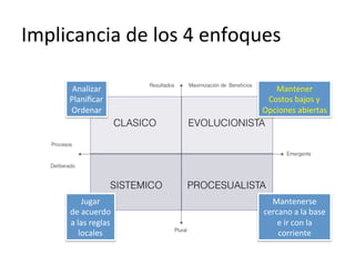 Implicancia	
  de	
  los	
  4	
  enfoques	
  
Analizar	
  
Planiﬁcar	
  
Ordenar	
  

Mantener	
  
Costos	
  bajos	
  y	
  
Opciones	
  abiertas	
  

Jugar	
  	
  
de	
  acuerdo	
  	
  
a	
  las	
  reglas	
  	
  
locales	
  

Mantenerse	
  
cercano	
  a	
  la	
  base	
  
e	
  ir	
  con	
  la	
  
corriente	
  

 