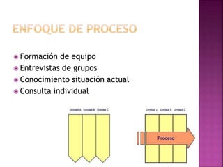  Formación de equipo
 Entrevistas de grupos
 Conocimiento situación actual
 Consulta individual
 