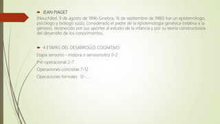  JEAN PIAGET
(Neuchâtel, 9 de agosto de 1896-Ginebra, 16 de septiembre de 1980) fue un epistemólogo,
psicólogo y biólogo suizo, considerado el padre de la epistemología genésica (relativa a la
génesis), reconocido por sus aportes al estudio de la infancia y por su teoría constructivista
del desarrollo de los conocimientos.
 4 ETAPAS DEL DESARROLLO COGNITIVO
Etapa sensorio - motora o sensiomotriz 0-2
Pré-operacional 2-7
Operaciones concretas 7-12
Operaciones formales 12-......
 