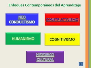 Enfoques Contemporáneos del Aprendizaje
CONSTRUCTIVISMO
HUMANISMO COGNITIVISMO
 