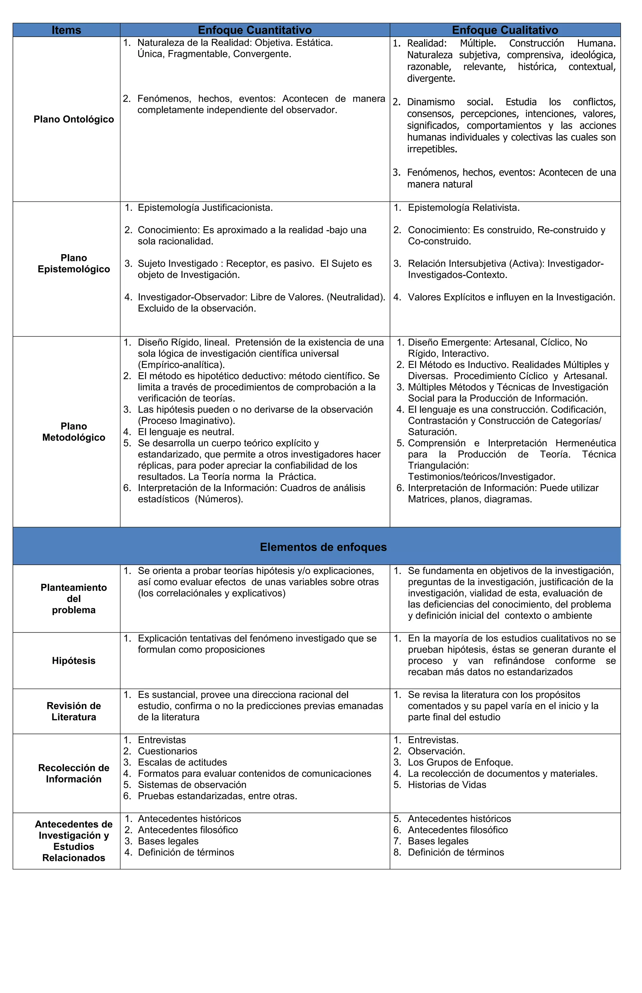 Items Enfoque Cuantitativo Enfoque Cualitativo
Plano Ontológico
1. Naturaleza de la Realidad: Objetiva. Estática.
Única, Fragmentable, Convergente.
2. Fenómenos, hechos, eventos: Acontecen de manera
completamente independiente del observador.
1. Realidad: Múltiple. Construcción Humana.
Naturaleza subjetiva, comprensiva, ideológica,
razonable, relevante, histórica, contextual,
divergente.
2. Dinamismo social. Estudia los conflictos,
consensos, percepciones, intenciones, valores,
significados, comportamientos y las acciones
humanas individuales y colectivas las cuales son
irrepetibles.
3. Fenómenos, hechos, eventos: Acontecen de una
manera natural
Plano
Epistemológico
1. Epistemología Justificacionista.
2. Conocimiento: Es aproximado a la realidad -bajo una
sola racionalidad.
3. Sujeto Investigado : Receptor, es pasivo. El Sujeto es
objeto de Investigación.
4. Investigador-Observador: Libre de Valores. (Neutralidad).
Excluido de la observación.
1. Epistemología Relativista.
2. Conocimiento: Es construido, Re-construido y
Co-construido.
3. Relación Intersubjetiva (Activa): Investigador-
Investigados-Contexto.
4. Valores Explícitos e influyen en la Investigación.
Plano
Metodológico
1. Diseño Rígido, lineal. Pretensión de la existencia de una
sola lógica de investigación científica universal
(Empírico-analítica).
2. El método es hipotético deductivo: método científico. Se
limita a través de procedimientos de comprobación a la
verificación de teorías.
3. Las hipótesis pueden o no derivarse de la observación
(Proceso Imaginativo).
4. El lenguaje es neutral.
5. Se desarrolla un cuerpo teórico explícito y
estandarizado, que permite a otros investigadores hacer
réplicas, para poder apreciar la confiabilidad de los
resultados. La Teoría norma la Práctica.
6. Interpretación de la Información: Cuadros de análisis
estadísticos (Números).
1. Diseño Emergente: Artesanal, Cíclico, No
Rígido, Interactivo.
2. El Método es Inductivo. Realidades Múltiples y
Diversas. Procedimiento Cíclico y Artesanal.
3. Múltiples Métodos y Técnicas de Investigación
Social para la Producción de Información.
4. El lenguaje es una construcción. Codificación,
Contrastación y Construcción de Categorías/
Saturación.
5. Comprensión e Interpretación Hermenéutica
para la Producción de Teoría. Técnica
Triangulación:
Testimonios/teóricos/Investigador.
6. Interpretación de Información: Puede utilizar
Matrices, planos, diagramas.
Elementos de enfoques
Planteamiento
del
problema
1. Se orienta a probar teorías hipótesis y/o explicaciones,
así como evaluar efectos de unas variables sobre otras
(los correlaciónales y explicativos)
1. Se fundamenta en objetivos de la investigación,
preguntas de la investigación, justificación de la
investigación, vialidad de esta, evaluación de
las deficiencias del conocimiento, del problema
y definición inicial del contexto o ambiente
Hipótesis
1. Explicación tentativas del fenómeno investigado que se
formulan como proposiciones
1. En la mayoría de los estudios cualitativos no se
prueban hipótesis, éstas se generan durante el
proceso y van refinándose conforme se
recaban más datos no estandarizados
Revisión de
Literatura
1. Es sustancial, provee una direcciona racional del
estudio, confirma o no la predicciones previas emanadas
de la literatura
1. Se revisa la literatura con los propósitos
comentados y su papel varía en el inicio y la
parte final del estudio
Recolección de
Información
1. Entrevistas
2. Cuestionarios
3. Escalas de actitudes
4. Formatos para evaluar contenidos de comunicaciones
5. Sistemas de observación
6. Pruebas estandarizadas, entre otras.
1. Entrevistas.
2. Observación.
3. Los Grupos de Enfoque.
4. La recolección de documentos y materiales.
5. Historias de Vidas
Antecedentes de
Investigación y
Estudios
Relacionados
1. Antecedentes históricos
2. Antecedentes filosófico
3. Bases legales
4. Definición de términos
5. Antecedentes históricos
6. Antecedentes filosófico
7. Bases legales
8. Definición de términos
 