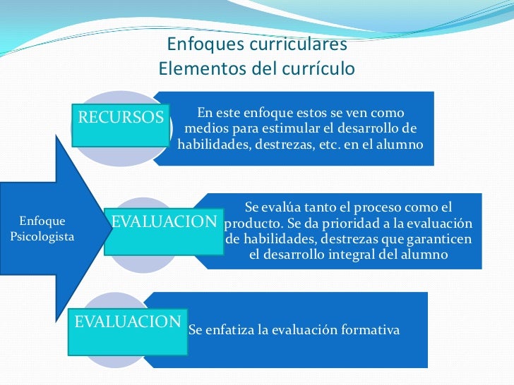 Enfoques curriculares