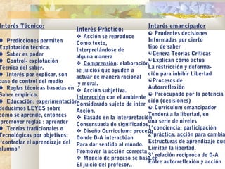 Interés Técnico:                                         Interés emancipador
                              Interés Práctico:
                                                           Prudentes decisiones
                               Acción se reproduce
 Predicciones permiten                                   Informadas por cierto
                              Como texto,
Explotación técnica.                                      tipo de saber
                              Interpretándose de
 Saber es poder                                          Genera Teorías Críticas
                              alguna manera
 Control- explotación                                    Explican cómo actúa
                               Comprensión: elaboración
Técnica del saber.                                        La restricción y deforma-
                              se juicios que ayuden a
 Interés por explicar, son                               ción para inhibir Libertad
                              actuar de manera racional
base de control del medio                                 Procesos de
                               y moral.
 Reglas técnicas basadas en  Acción subjetiva.          Autorreflexión
Saber empírico.                                            Preocupado por la potencia
                              Interacción con el ambiente
 Educación: experimentación                              ción (decisiones)
                              Considerado sujeto de inter
deducimos LEYES sobre                                      Curriculum emancipador
                              Acción.
cómo se aprende, entonces                                 Tenderá a la libertad, en
                               Basado en la interpretación
 promover reglas : aprender Consensuada de significados una serie de niveles
 Teorías tradicionales o                                 1ªconciencia: participación
                               Diseño Curriculum: proceso
Tecnológicas por objetivos: Donde D-A interactúan         2ªpráctica: acción para cambia
“controlar el aprendizaje del Para dar sentido al mundo. Estructuras de aprendizaje que
alumno”                                                   Limitan la libertad.
                              Promover la acción correcta
                                                          3ª relación recíproca de D-A
                               Modelo de proceso se basa en
                                                          Entre autorreflexión y acción
                              El juicio del profesor..
 