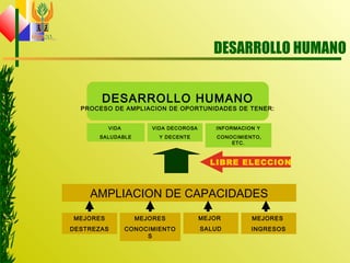 DESARROLLO HUMANO
DESARROLLO HUMANO
PROCESO DE AMPLIACION DE OPORTUNIDADES DE TENER:
VIDA
SALUDABLE
INFORMACION Y
CONOCIMIENTO,
ETC.
VIDA DECOROSA
Y DECENTE
MEJORES
DESTREZAS
MEJORES
CONOCIMIENTO
S
MEJORES
INGRESOS
AMPLIACION DE CAPACIDADES
MEJOR
SALUD
LIBRE ELECCION
 