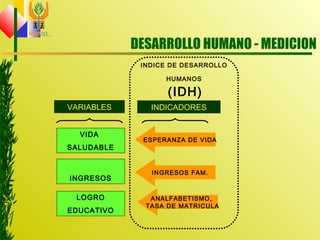 DESARROLLO HUMANO - MEDICION
VIDA
SALUDABLE
INGRESOS
LOGRO
EDUCATIVO
VARIABLES INDICADORES
ESPERANZA DE VIDA
INGRESOS FAM.
ANALFABETISMO,
TASA DE MATRICULA
INDICE DE DESARROLLO
HUMANOS
(IDH)
 