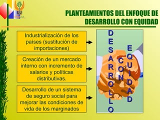 PLANTEAMIENTOS DEL ENFOQUE DE
DESARROLLO CON EQUIDAD
DD
EE
SS
AA
RR
RR
OO
LL
LL
OO
CC
OO
NN
EE
QQ
UU
II
DD
AA
DD
Industrialización de los
países (sustitución de
importaciones)
Creación de un mercado
interno con incremento de
salarios y políticas
distributivas.
Desarrollo de un sistema
de seguro social para
mejorar las condiciones de
vida de los marginados
 