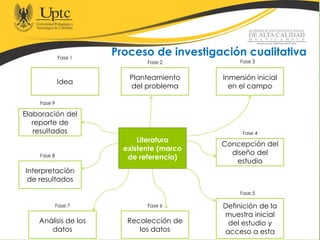 Proceso de investigación cualitativa
Literatura
existente (marco
de referencia)
Idea
Planteamiento
del problema
Inmersión inicial
en el campo
Concepción del
diseño del
estudio
Definición de la
muestra inicial
del estudio y
acceso a esta
Recolección de
los datos
Análisis de los
datos
Interpretación
de resultados
Elaboración del
reporte de
resultados
Fase 1
Fase 2 Fase 3
Fase 4
Fase 5
Fase 6Fase 7
Fase 8
Fase 9
 