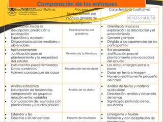 Comparación de los enfoques
Características cuantitativas Procesos
fundamentales del
proceso general de
investigación
Características cualitativas
 Orientación hacia la
descripción, predicción y
explicación
 Especifico y acolado
 Dirigido hacia datos medibles u
observables
Planteamiento del
problema
 Orientación hacia la
exploración, la descripción y el
entendimiento
 General y amplio
 Dirigido a las experiencias de los
participantes
 Rol fundamental
 Justificación para el
planteamiento y la necesidad
del estudio
Revisión de la literatura
 Rol secundario
 Justificación para el
planteamiento y la necesidad
del estudio
 Instrumentos predeterminados
 Datos numéricos
 Número considerable de casos
Recolección de los datos
 Los datos emergen poco a
poco
 Datos en texto o imagen
 Número relativamente pequeño
de casos
 Análisis estadístico
 Descripción de tendencias,
comparación de grupos o
relación entre variables
 Comparación de resultados con
predicciones y estudios previos
Análisis de los datos
 Análisis de textos y material
audiovisual
 Descripción, análisis y desarrollo
de temas
 Significado profundo de los
resultados
 Estándar y fijo
 Objetivo y sin tendencias Reporte de resultados
 Emergente y flexible
 Reflexivo y con aceptación de
 