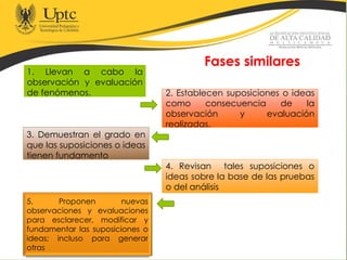 Fases similares
1. Llevan a cabo la
observación y evaluación
de fenómenos. 2. Establecen suposiciones o ideas
como consecuencia de la
observación y evaluación
realizadas.
3. Demuestran el grado en
que las suposiciones o ideas
tienen fundamento
4. Revisan tales suposiciones o
ideas sobre la base de las pruebas
o del análisis
5. Proponen nuevas
observaciones y evaluaciones
para esclarecer, modificar y
fundamentar las suposiciones o
ideas; incluso para generar
otras
 