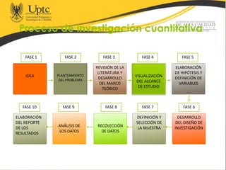 Proceso de investigación cuantitativa
IDEA PLANTEAMIENTO
DEL PROBLEMA
RECOLECCIÓN
DE DATOS
REVISIÓN DE LA
LITERATURA Y
DESARROLLO
DEL MARCO
TEÓRICO
ANÁLISIS DE
LOS DATOS
ELABORACIÓN
DEL REPORTE
DE LOS
RESULTADOS
VISUALIZACIÓN
DEL ALCANCE
DE ESTUDIO
DESARROLLO
DEL DISEÑO DE
INVESTIGACIÓN
ELABORACIÓN
DE HIPÓTESIS Y
DEFINICIÓN DE
VARIABLES
DEFINICIÓN Y
SELECCIÓN DE
LA MUESTRA
FASE 1 FASE 2 FASE 3 FASE 4
FASE 6FASE 7FASE 8
FASE 5
FASE 9FASE 10
9
 