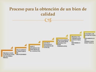 Proceso para la obtención de un bien de
                       calidad
                                           
                                                                                     CONTROL DE
                                                                                     SATISFACCION
                                                                       PRODUCTO      Y
                                                                       TERMINADO     DESARROLLO
                                                        PROCESAMIENT   (LISTO PARA   DE
                                                        O DE INSUMOS   LA            INSPECCION
                                           OUTPUT       (PRODUCTO      DISTRIBUCI    POST VENTA
                                           (SALIDAS Y   SEMI           ON)
                             INPUT         MANEJOS DE   TERMINADO)
                             (INGRESO DE   STOCK)
               TRATAMIENT    INSUMOS EN
               O POR PARTE   EL ALMACEN)
PRODUCCION     DE
O EXTRACCION   PROVEDORES
DE MATERIA
PRIMA
 