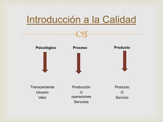 Introducción a la Calidad
                  
  Psicológico   Proceso       Producto




Transcendente   Producción    Producto
   Usuario           U           O
    Valor       operaciones   Servicio
                 Servicios
 