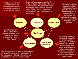 Marxista Cibernético Conductista
Institucional
Estructural
Funcional
Fundada por las teorías de
Karl Marx estudia las
realidades políticas como
un fenómeno dialéctico y
como una lucha de clases
Éste enfoque persigue el
estudio de la regulación
de tensiones político-
sociales y de los medios
con los que cuenta un
sistema político para
superar alternativamente
estas tensiones. Los
principales aportes a este
enfoque fueron los
filósofos Talcott Parsons y
Roberth Merton
Consiste en aplicar la
teoría general de los
sistemas al análisis de los
fenómenos políticos
Su principal precursor fue
David Easton
Es una teoría que propone asimilar el
control político al sistema cibernético para
el control político representa una cadena
de pilotaje y coordinación de esfuerzos
para la correcta realización de metas
determinadas su principal precursor fue
Karl Deutsch
El enfoque institucional se encarga de buscar y
conocer el funcionamiento y organización de
las instituciones del estado y las formas que
puede adoptar a según sus instituciones
Sistémico
El Enfoque Conductista
estudia la realidad
política desde el punto
de vista psicológico y
toma como punto de
interés no solo los
hechos sino las
actitudes, la conducta y
el comportamiento de
los políticos y las
personas
 
