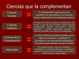 Ciencias que la complementan
Ciencias
Exactas
Es indispensable la aplicación de la
estadística, las matemáticas y la economía
para la fundamentar la investigación empírica
Ciencias
Jurídicas
La fuente más común del poder es la obediencia a las
normas, es por ello que el Derecho Político, Derecho
Constitucional, Derecho Administrativo, Derecho
Municipal, y Derecho Internacional sustentan las
relaciones del estado con el resto de los componentes
Ciencias de la
Comunicación
La efectividad de una política muchas veces
radica en su alcance y aceptación el
periodismo es una herramienta utilizada por
los políticos para difundir un plan de acción
Publicidad
Una campaña política y electoral a menudo va
acompañada de un elemento publicitario y la publicidad
garantiza un amplio umbral de aceptación ya que influye
en las relaciones e imagen pública
 