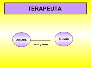 TERAPEUTA 
DOCENTE ALUMNO 
Guía y asiste 
 