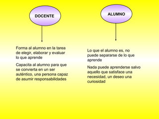 DOCENTE ALUMNO 
Forma al alumno en la tarea 
de elegir, elaborar y evaluar 
lo que aprende 
Capacita al alumno para que 
se convierta en un ser 
auténtico, una persona capaz 
de asumir responsabilidades 
Lo que el alumno es, no 
puede separarse de lo que 
aprende 
Nada puede aprenderse salvo 
aquello que satisface una 
necesidad, un deseo una 
curiosidad 
 