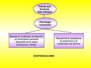 Teorías que 
Sustenta 
Este enfoque 
Psicología 
humanista 
Basada en la libertad, la elección 
el crecimiento personal 
desarrollo de la salud 
emocional y mental 
Revaloriza la autoestima 
la autonomía y la 
creatividad del alumno 
EXISTENCIALISMO 
 