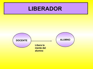 LIBERADOR 
DOCENTE ALUMNO 
Libera la 
mente del 
alumno 
 