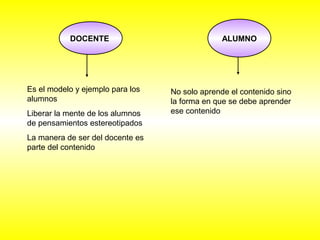 DOCENTE ALUMNO 
Es el modelo y ejemplo para los 
alumnos 
Liberar la mente de los alumnos 
de pensamientos estereotipados 
La manera de ser del docente es 
parte del contenido 
No solo aprende el contenido sino 
la forma en que se debe aprender 
ese contenido 
 