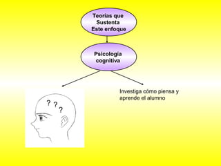 Teorías que 
Sustenta 
Este enfoque 
Psicología 
cognitiva 
? ? 
? 
Investiga cómo piensa y 
aprende el alumno 
 