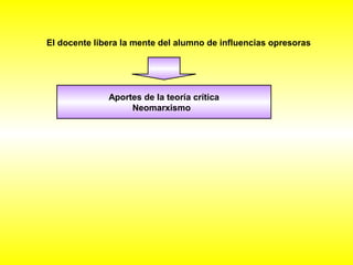 El docente libera la mente del alumno de influencias opresoras 
Aportes de la teoría crítica 
Neomarxismo 
 