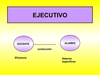 EJECUTIVO 
DOCENTE ALUMNO 
Eficiencia Saberes 
específicos 
conducción 
 