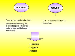 DOCENTE 
Gerente que conduce la clase 
Administra el tiempo y los 
contenidos para ofrecer las 
mejores oportunidades de 
aprendizaje 
ALUMNO 
Debe retener los contenidos 
específicos 
PLANIFICA 
EJECUTA 
EVALUA 
 