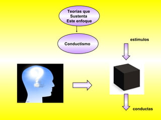 Teorías que 
Sustenta 
Este enfoque 
Conductismo 
estímulos 
conductas 
 