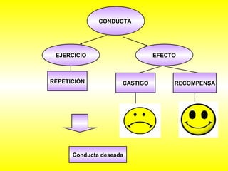 CONDUCTA 
EJERCICIO EFECTO 
REPETICIÓN CASTIGO RECOMPENSA 
Conducta deseada 
 