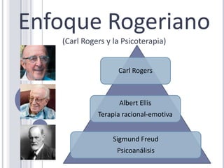 Enfoque Rogeriano(Carl Rogers y la Psicoterapia)