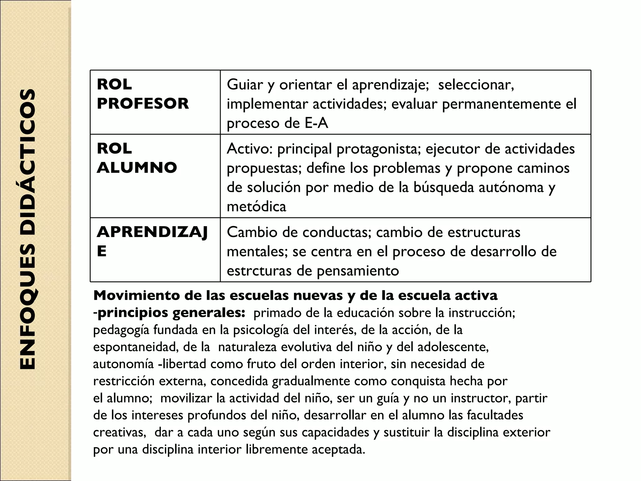 ENFOQUES DIDÁCTICOS Movimiento de las escuelas nuevas y de la escuela activa principios generales:  primado de la educación sobre la instrucción;  pedagogía fundada en la psicología del interés, de la acción, de la  espontaneidad, de la  naturaleza evolutiva del niño y del adolescente,  autonomía -libertad como fruto del orden interior, sin necesidad de restricción externa, concedida gradualmente como conquista hecha por el alumno;  movilizar la actividad del niño, ser un guía y no un instructor, partir  de los intereses profundos del niño, desarrollar en el alumno las facultades  creativas,  dar a cada uno según sus capacidades y sustituir la disciplina exterior por una disciplina interior libremente aceptada.   ROL PROFESOR Guiar y orientar el aprendizaje;  seleccionar, implementar actividades; evaluar permanentemente el proceso de E-A ROL ALUMNO Activo: principal protagonista; ejecutor de actividades propuestas; define los problemas y propone caminos de solución por medio de la búsqueda autónoma y metódica APRENDIZAJE Cambio de conductas; cambio de estructuras mentales; se centra en el proceso de desarrollo de estrcturas de pensamiento 