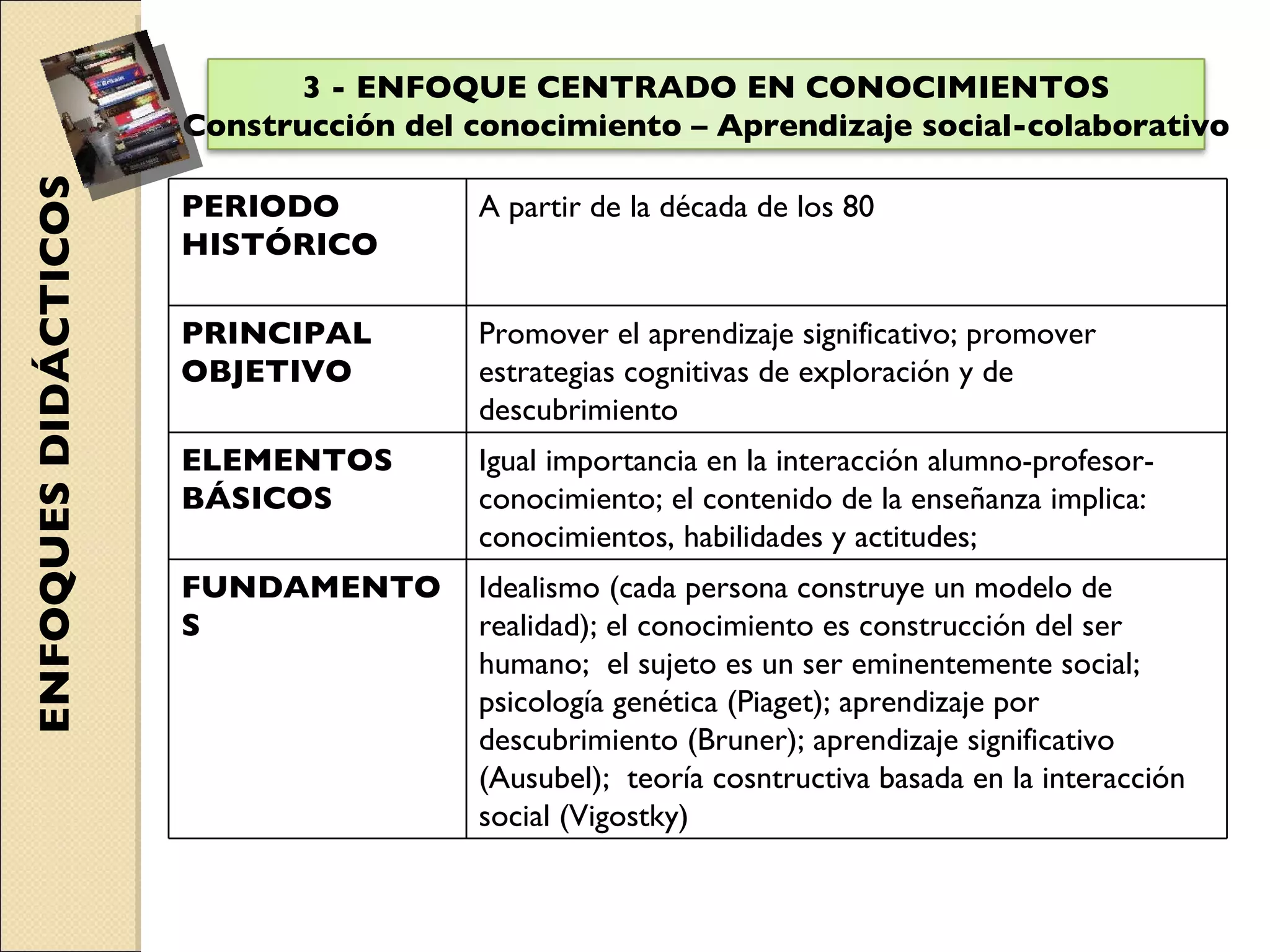 ENFOQUES DIDÁCTICOS 3 - ENFOQUE CENTRADO EN CONOCIMIENTOS Construcción del conocimiento – Aprendizaje social-colaborativo PERIODO HISTÓRICO A partir de la década de los 80 PRINCIPAL OBJETIVO Promover el aprendizaje significativo; promover estrategias cognitivas de exploración y de descubrimiento ELEMENTOS BÁSICOS Igual importancia en la interacción alumno-profesor-conocimiento; el contenido de la enseñanza implica: conocimientos, habilidades y actitudes; FUNDAMENTOS Idealismo (cada persona construye un modelo de realidad); el conocimiento es construcción del ser humano;  el sujeto es un ser eminentemente social; psicología genética (Piaget); aprendizaje por descubrimiento (Bruner); aprendizaje significativo (Ausubel);  teoría cosntructiva basada en la interacción social (Vigostky) 
