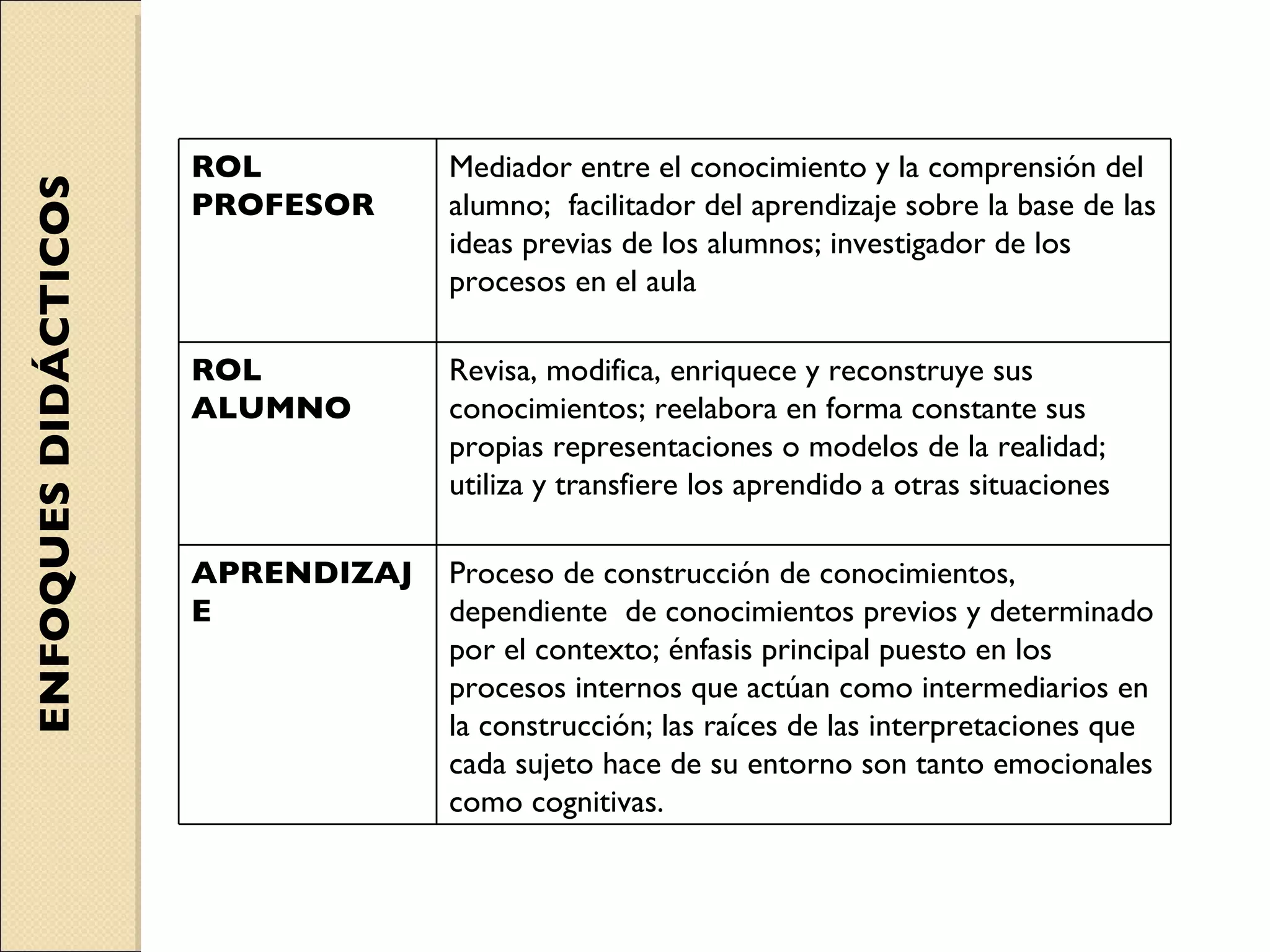 ENFOQUES DIDÁCTICOS ROL PROFESOR Mediador entre el conocimiento y la comprensión del alumno;  facilitador del aprendizaje sobre la base de las ideas previas de los alumnos; investigador de los procesos en el aula ROL  ALUMNO Revisa, modifica, enriquece y reconstruye sus conocimientos; reelabora en forma constante sus propias representaciones o modelos de la realidad; utiliza y transfiere los aprendido a otras situaciones APRENDIZAJE Proceso de construcción de conocimientos, dependiente  de conocimientos previos y determinado por el contexto; énfasis principal puesto en los procesos internos que actúan como intermediarios en la construcción; las raíces de las interpretaciones que cada sujeto hace de su entorno son tanto emocionales como cognitivas. 