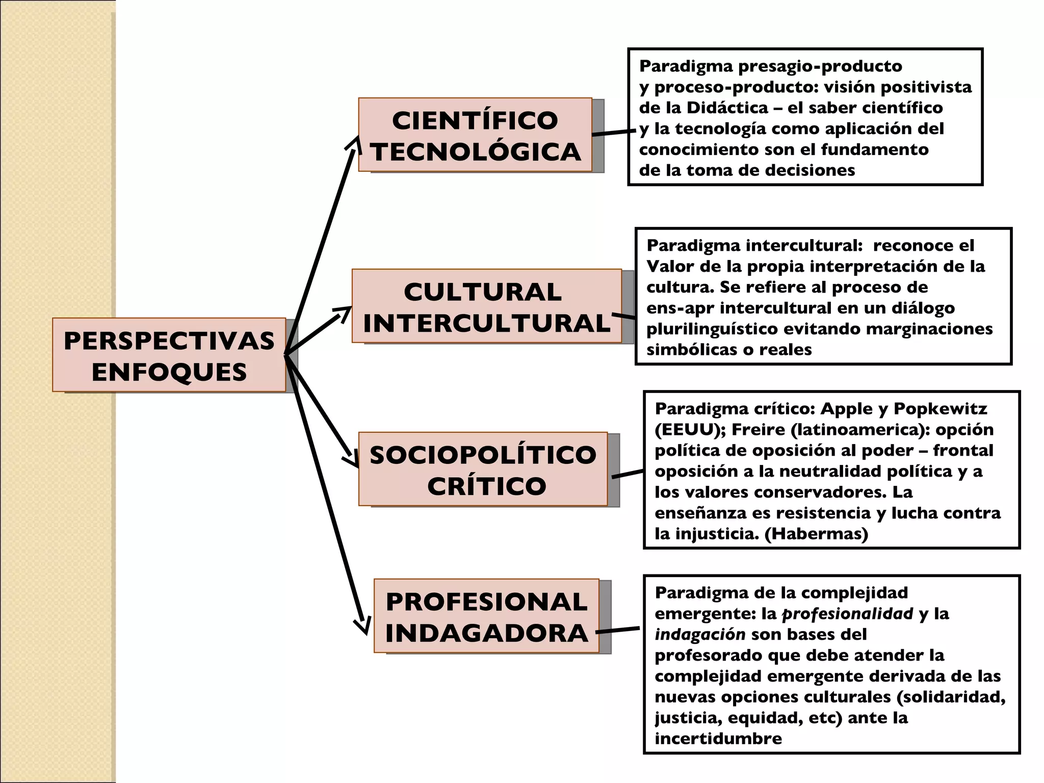 PERSPECTIVAS ENFOQUES PROFESIONAL INDAGADORA SOCIOPOLÍTICO CRÍTICO CULTURAL  INTERCULTURAL CIENTÍFICO TECNOLÓGICA Paradigma presagio-producto  y proceso-producto: visión positivista de la Didáctica – el saber científico  y la tecnología como aplicación del conocimiento son el fundamento de la toma de decisiones Paradigma intercultural:  reconoce el  Valor de la propia interpretación de la cultura. Se refiere al proceso de  ens-apr intercultural en un diálogo plurilinguístico evitando marginaciones  simbólicas o reales  Paradigma crítico: Apple y Popkewitz (EEUU); Freire (latinoamerica): opción política de oposición al poder – frontal oposición a la neutralidad política y a los valores conservadores. La enseñanza es resistencia y lucha contra la injusticia. (Habermas) Paradigma de la complejidad emergente: la  profesionalidad  y la  indagación  son bases del profesorado que debe atender la complejidad emergente derivada de las nuevas opciones culturales (solidaridad, justicia, equidad, etc) ante la incertidumbre  