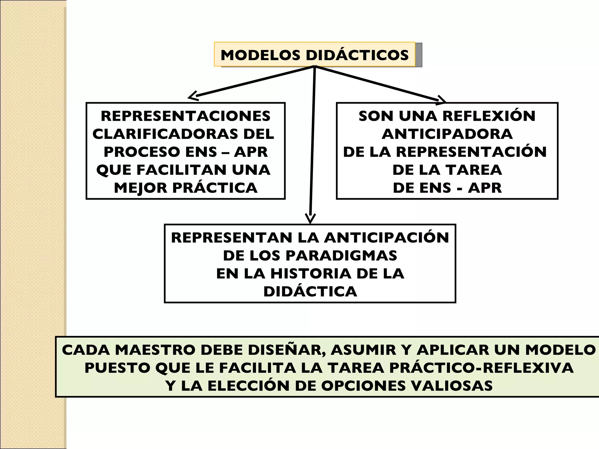 MODELOS DIDÁCTICOS REPRESENTACIONES CLARIFICADORAS DEL  PROCESO ENS – APR QUE FACILITAN UNA  MEJOR PRÁCTICA SON UNA REFLEXIÓN ANTICIPADORA DE LA REPRESENTACIÓN  DE LA TAREA DE ENS - APR REPRESENTAN LA ANTICIPACIÓN DE LOS PARADIGMAS EN LA HISTORIA DE LA DIDÁCTICA CADA MAESTRO DEBE DISEÑAR, ASUMIR Y APLICAR UN MODELO PUESTO QUE LE FACILITA LA TAREA PRÁCTICO-REFLEXIVA Y LA ELECCIÓN DE OPCIONES VALIOSAS 