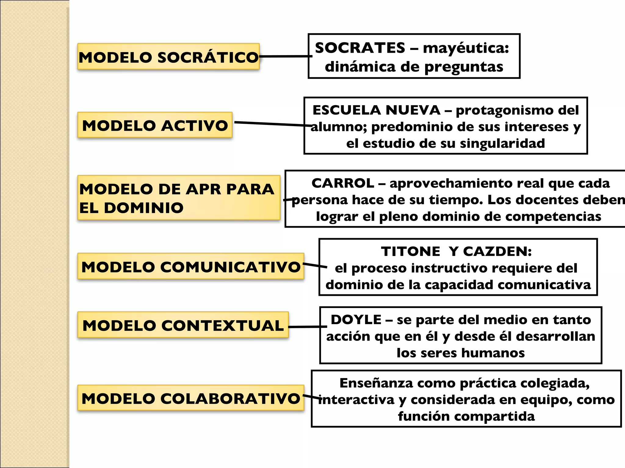 SOCRATES – mayéutica:  dinámica de preguntas ESCUELA NUEVA – protagonismo del alumno; predominio de sus intereses y el estudio de su singularidad CARROL – aprovechamiento real que cada persona hace de su tiempo. Los docentes deben  lograr el pleno dominio de competencias  TITONE  Y CAZDEN:  el proceso instructivo requiere del  dominio de la capacidad comunicativa DOYLE – se parte del medio en tanto acción que en él y desde él desarrollan los seres humanos Enseñanza como práctica colegiada,  interactiva y considerada en equipo, como función compartida MODELO SOCRÁTICO MODELO ACTIVO MODELO COMUNICATIVO MODELO CONTEXTUAL MODELO COLABORATIVO MODELO DE APR PARA  EL DOMINIO 