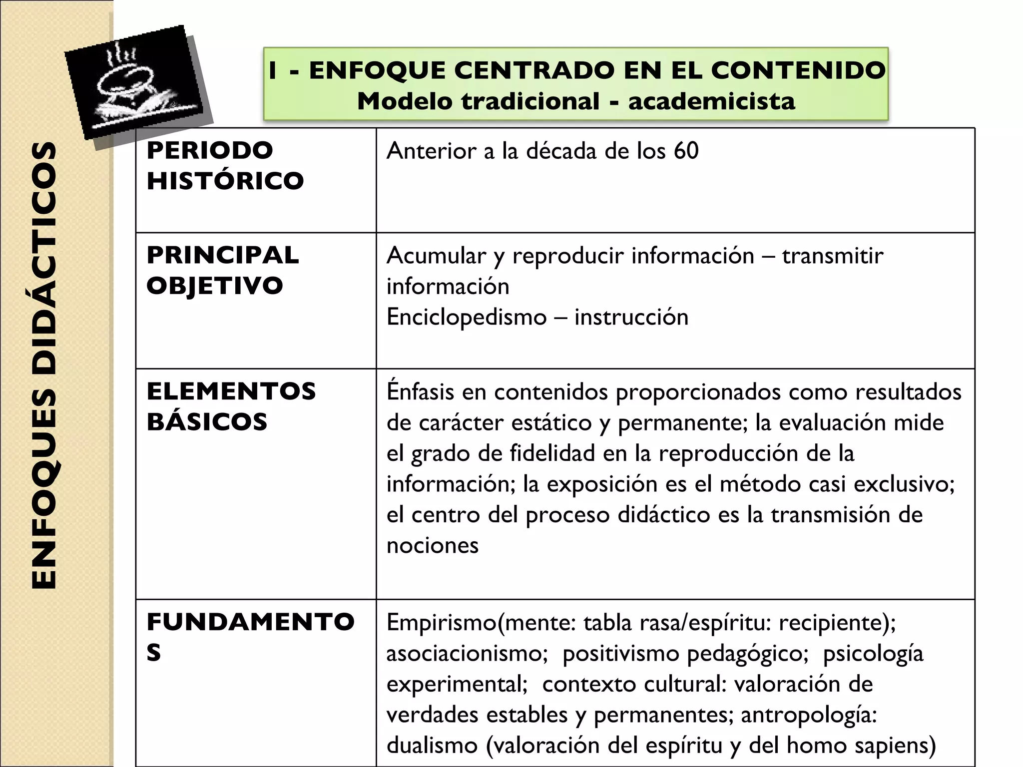 ENFOQUES DIDÁCTICOS PERIODO HISTÓRICO Anterior a la década de los 60 PRINCIPAL OBJETIVO Acumular y reproducir información – transmitir información Enciclopedismo – instrucción ELEMENTOS BÁSICOS Énfasis en contenidos proporcionados como resultados de carácter estático y permanente; la evaluación mide el grado de fidelidad en la reproducción de la información; la exposición es el método casi exclusivo; el centro del proceso didáctico es la transmisión de nociones FUNDAMENTOS Empirismo(mente: tabla rasa/espíritu: recipiente); asociacionismo;  positivismo pedagógico;  psicología experimental;  contexto cultural: valoración de verdades estables y permanentes; antropología: dualismo (valoración del espíritu y del homo sapiens) 1 - ENFOQUE CENTRADO EN EL CONTENIDO Modelo tradicional - academicista 