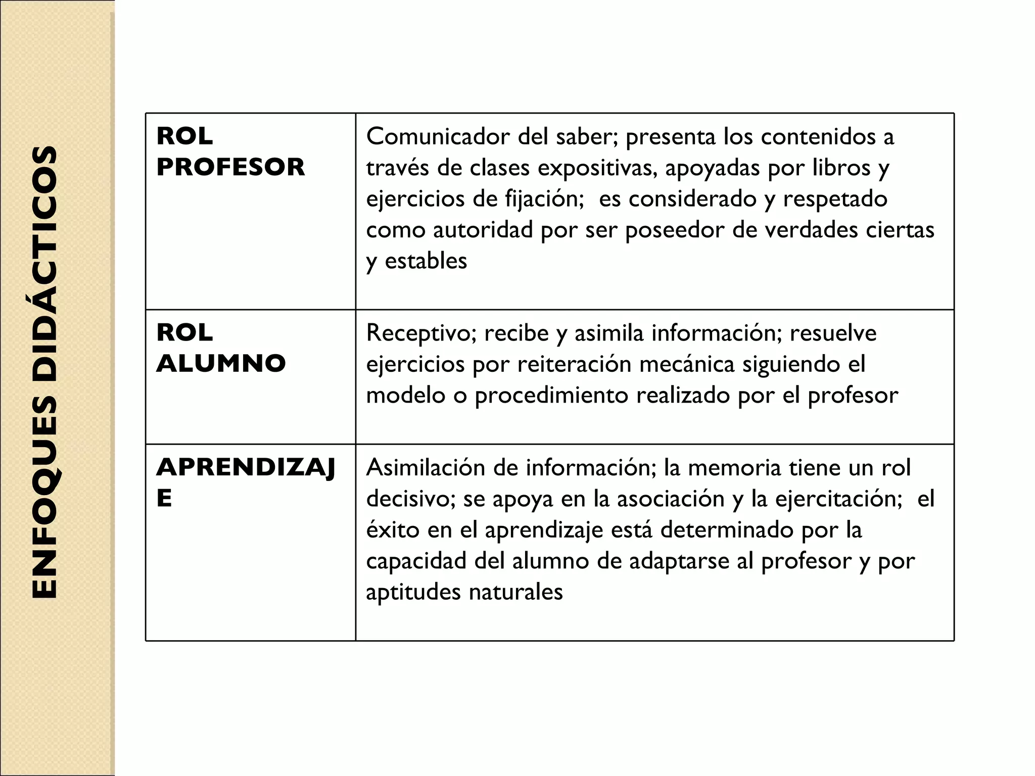 ENFOQUES DIDÁCTICOS ROL PROFESOR Comunicador del saber; presenta los contenidos a través de clases expositivas, apoyadas por libros y ejercicios de fijación;  es considerado y respetado como autoridad por ser poseedor de verdades ciertas y estables ROL  ALUMNO Receptivo; recibe y asimila información; resuelve ejercicios por reiteración mecánica siguiendo el modelo o procedimiento realizado por el profesor APRENDIZAJE Asimilación de información; la memoria tiene un rol decisivo; se apoya en la asociación y la ejercitación;  el éxito en el aprendizaje está determinado por la capacidad del alumno de adaptarse al profesor y por aptitudes naturales 